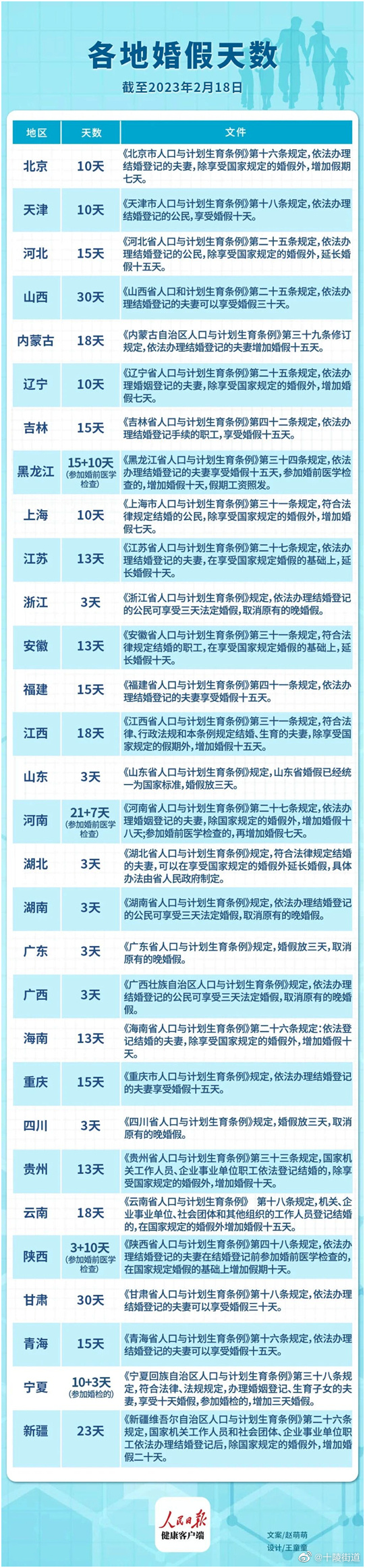 2023年婚假有几天最新规定（2023年婚假是3天还是15天）