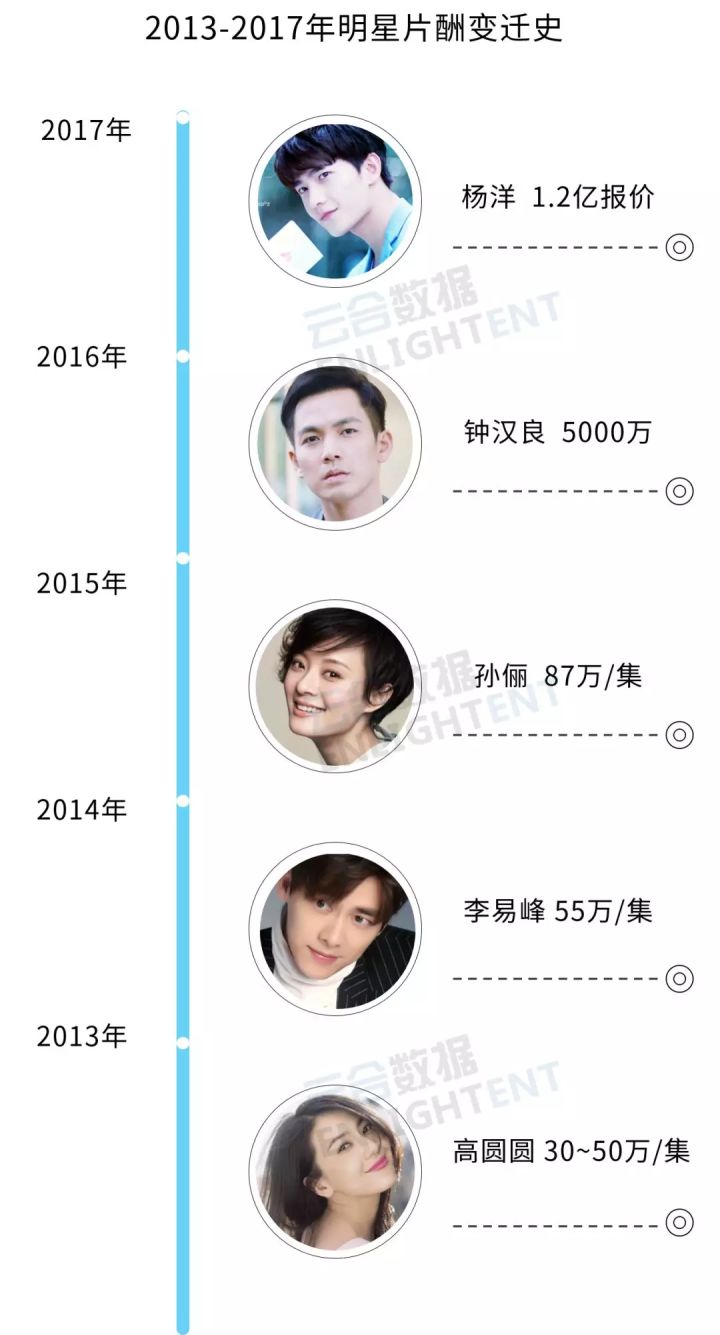 胡歌片酬多少钱一集（当红11位明星的天价片酬）