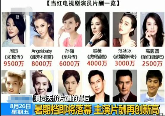 胡歌片酬多少钱一集（当红11位明星的天价片酬）