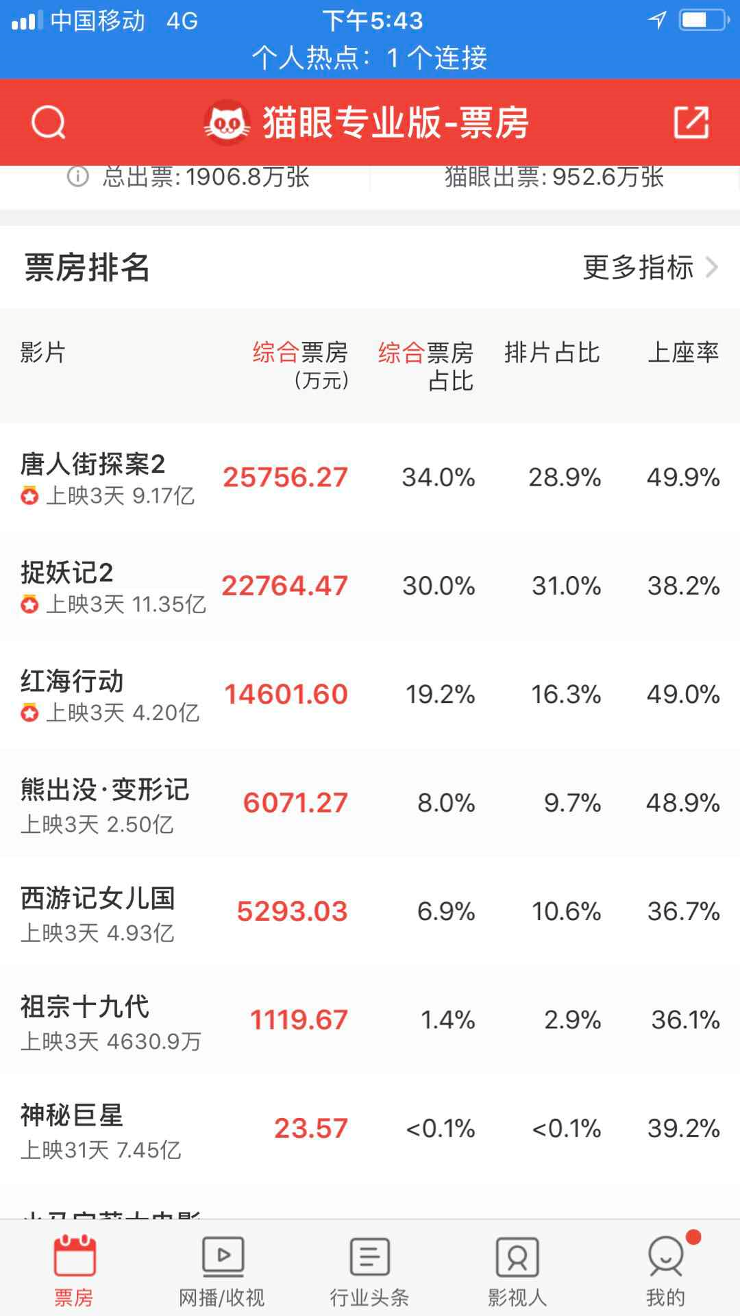 捉妖记票房多少亿（捉妖记2票房高的原因）