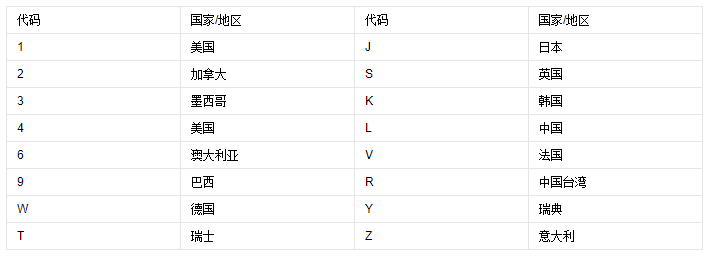 车辆gq是什么意思（三分钟带你了解车辆识别代码）