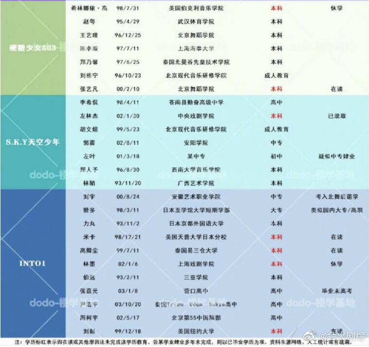 内娱学历最高的男团女团 内娱男女团学历表