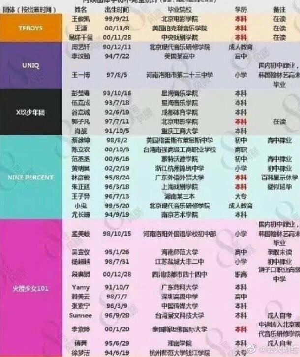 内娱学历最高的男团女团 内娱男女团学历表