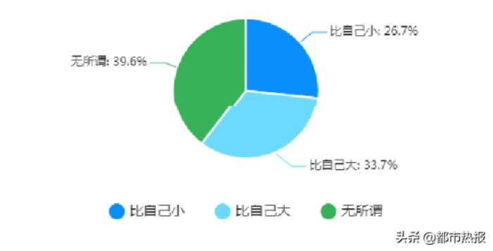 结婚对象需要相似还是互补（择偶应找性格互补还是性格相似）
