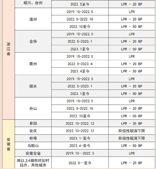 9月25号房贷调整利率有通知吗4
