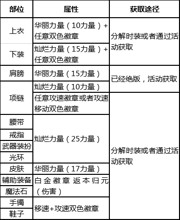 dnf流浪武士时装属性怎么选（dnf流浪武士时装属性选方法）