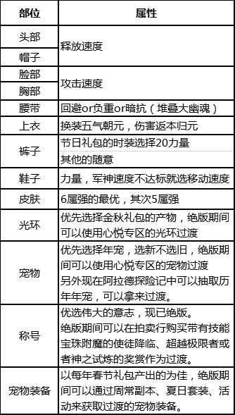 dnf流浪武士时装属性怎么选（dnf流浪武士时装属性选方法）