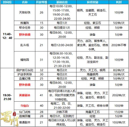 蜀门手游怎么快速刷任务（《蜀门》最全副本刷新表大全）