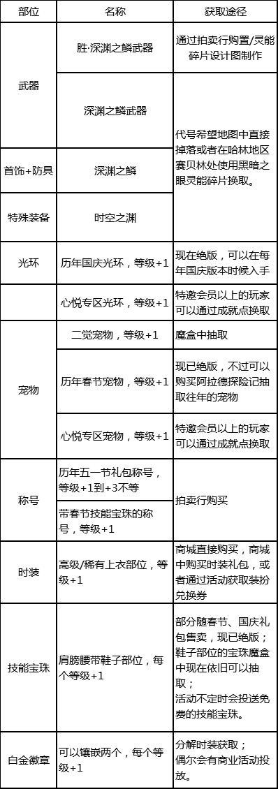 dnf流浪武士时装属性怎么选（dnf流浪武士时装属性选方法）